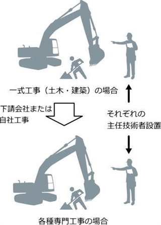 建設現場に必要な主任技術者とは。