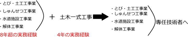 専任技術者の実務経験振替について