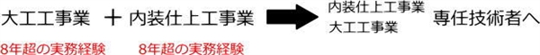 専任技術者の実務経験振替について