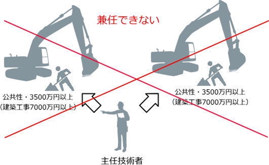 建設現場に必要な主任技術者とは。