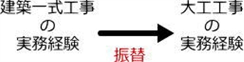 専任技術者の実務経験振替について