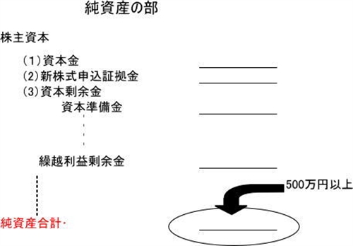 一般建設業許可の財産要件