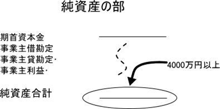 特定建設業許可の財産的要件