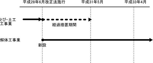 解体工事業の新設について